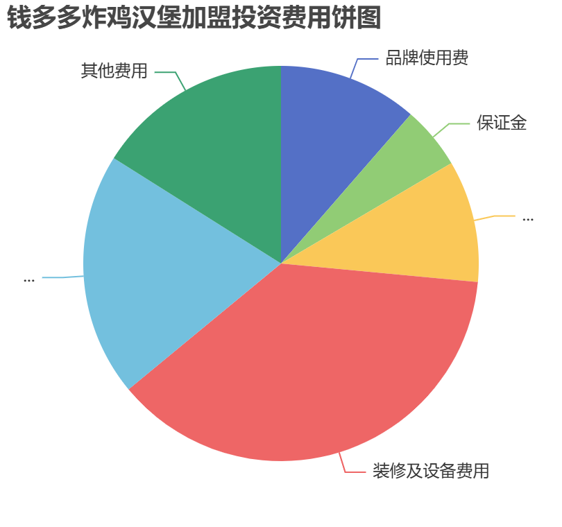 錢多多炸雞漢堡加盟投資費用餅狀圖表