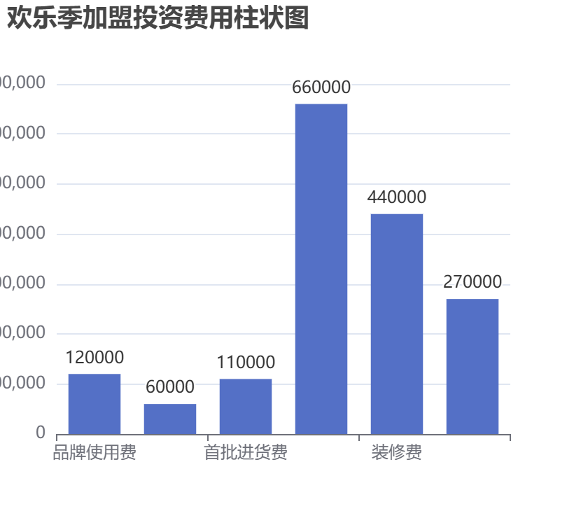 歡樂季加盟投資費用柱狀圖表