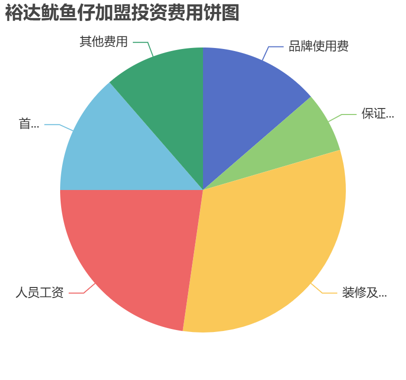 裕達魷魚仔加盟投資費用餅狀圖表