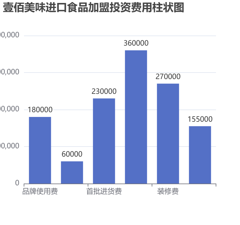 壹佰美味進口食品加盟投資費用柱狀圖表