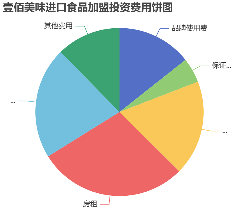 壹佰美味進口食品加盟投資費用餅狀圖表