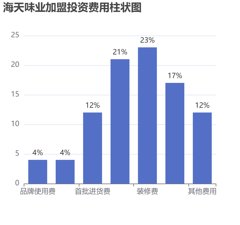 海天味業加盟投資費用柱狀圖表