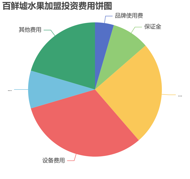 百鮮墟水果加盟投資費用餅狀圖表