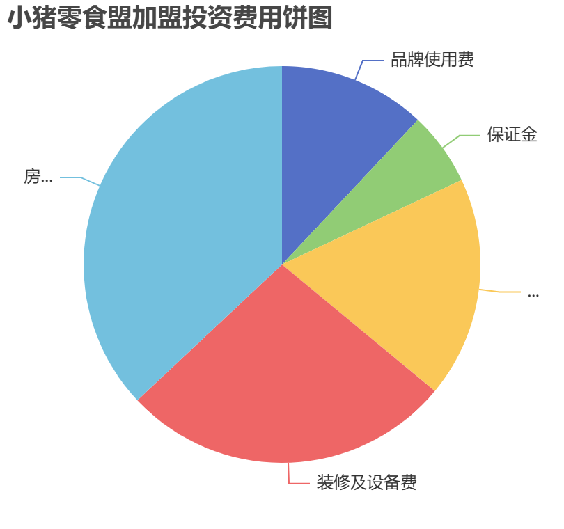 小豬零食盟加盟投資費用餅狀圖表
