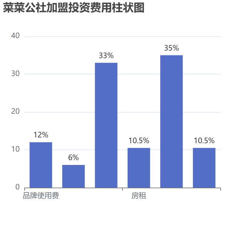 菜菜公社加盟投資費用柱狀圖表