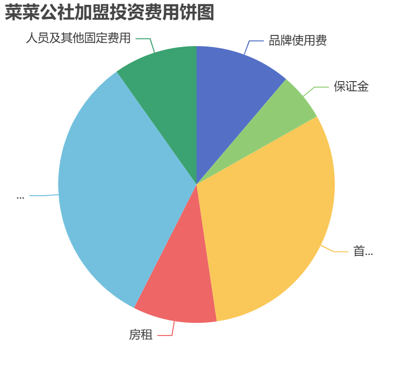 菜菜公社加盟投資費用餅狀圖表