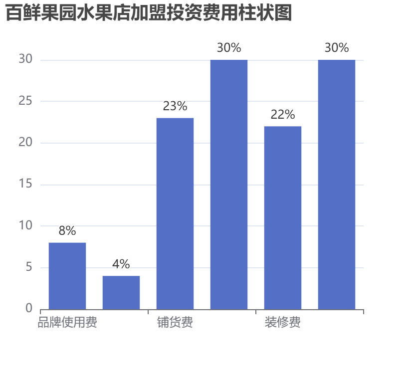 百鮮果園水果店加盟投資費用柱狀圖表