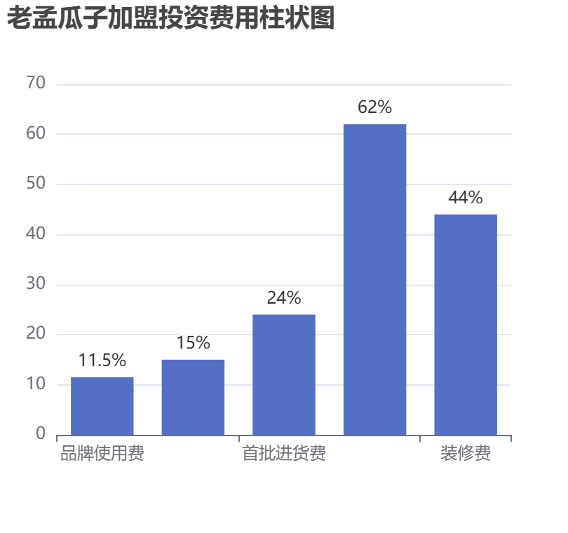 老孟瓜子加盟投資費用柱狀圖表