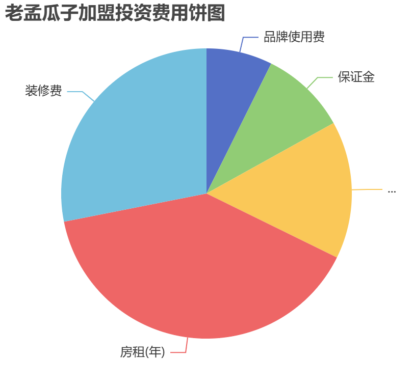 老孟瓜子加盟投資費用餅狀圖表
