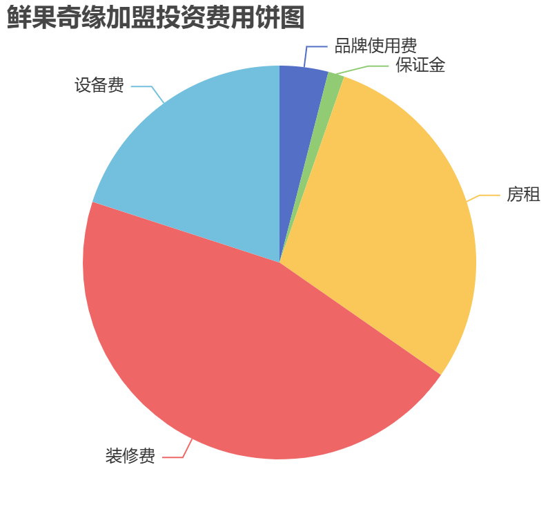 鮮果奇緣加盟投資費用餅狀圖表