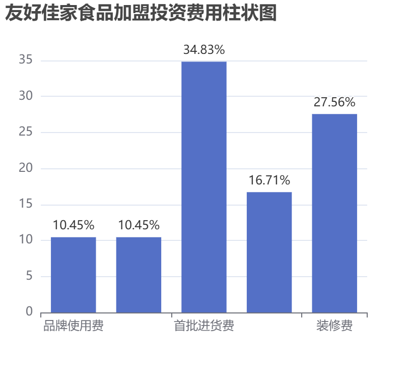 友好佳家食品加盟投資費用柱狀圖表