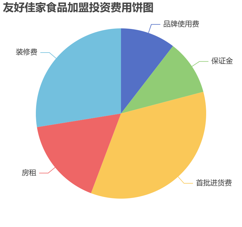 友好佳家食品加盟投資費用餅狀圖表