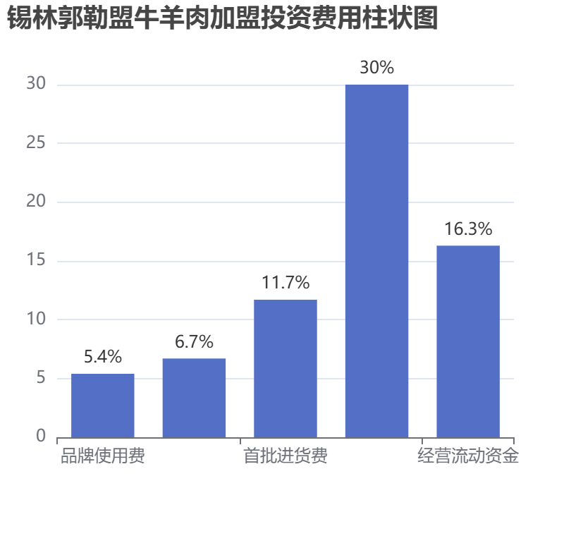 錫林郭勒盟牛羊肉加盟投資費用柱狀圖表