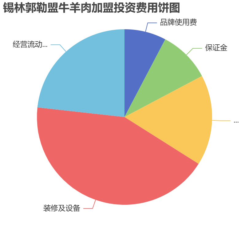 錫林郭勒盟牛羊肉加盟投資費用餅狀圖表