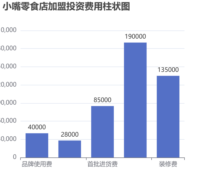 小嘴零食店加盟投資費用柱狀圖表