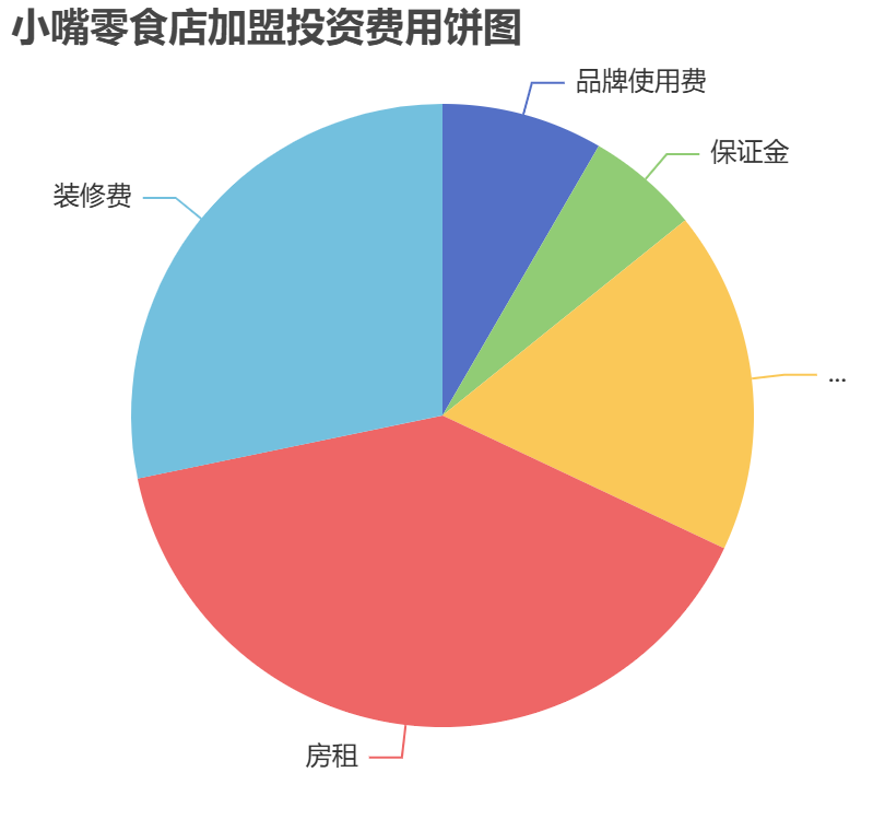 小嘴零食店加盟投資費用餅狀圖表