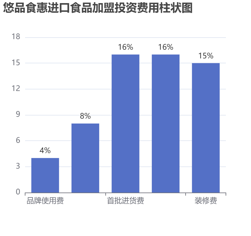 悠品食惠進口食品加盟投資費用柱狀圖表