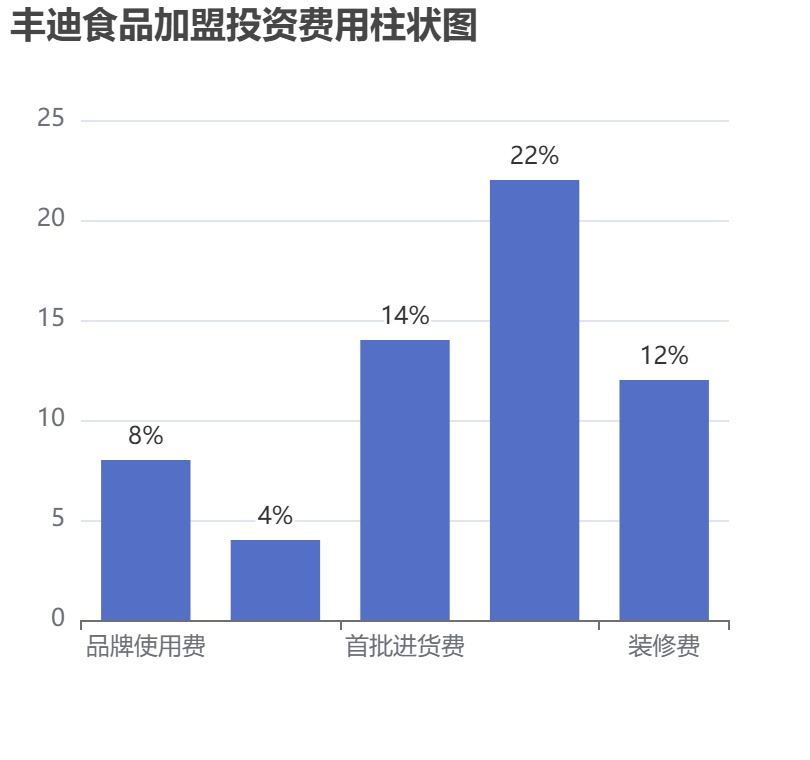 豐迪食品加盟投資費用柱狀圖表
