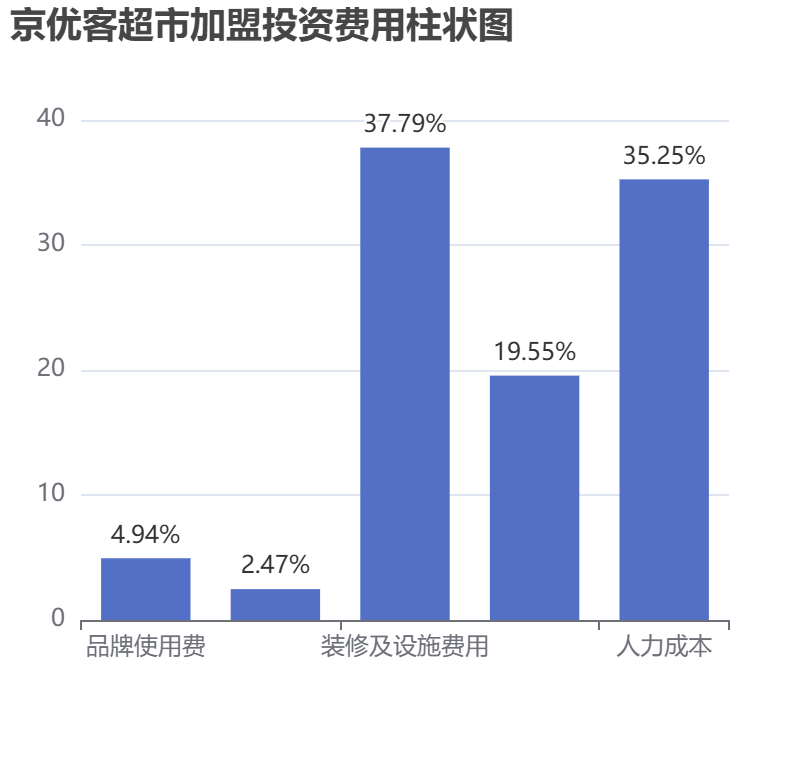 京優客超市加盟投資費用柱狀圖表