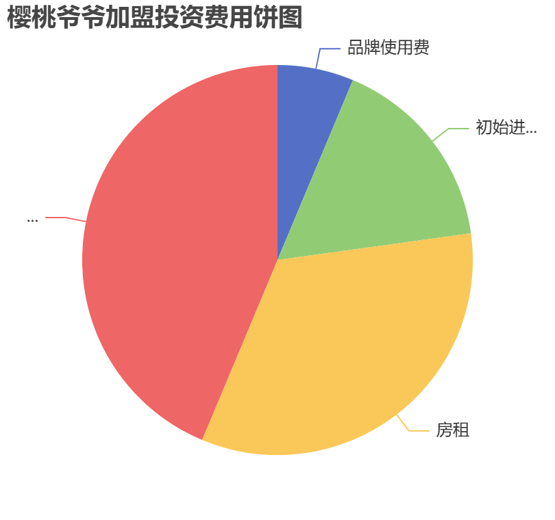 櫻桃爺爺加盟投資費用餅狀圖表