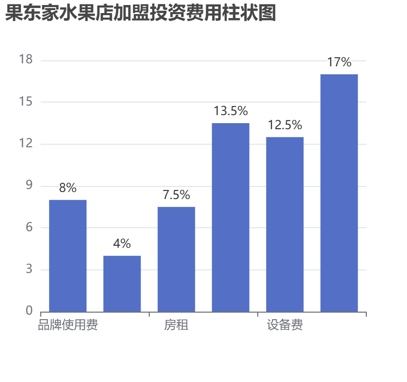 果東家水果店加盟投資費用柱狀圖表