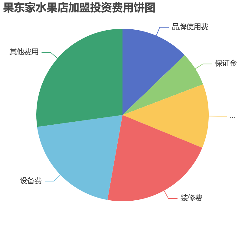 果東家水果店加盟投資費用餅狀圖表