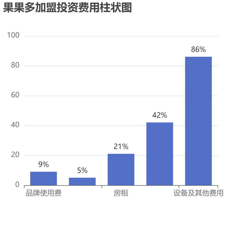 果果多加盟投資費用柱狀圖表