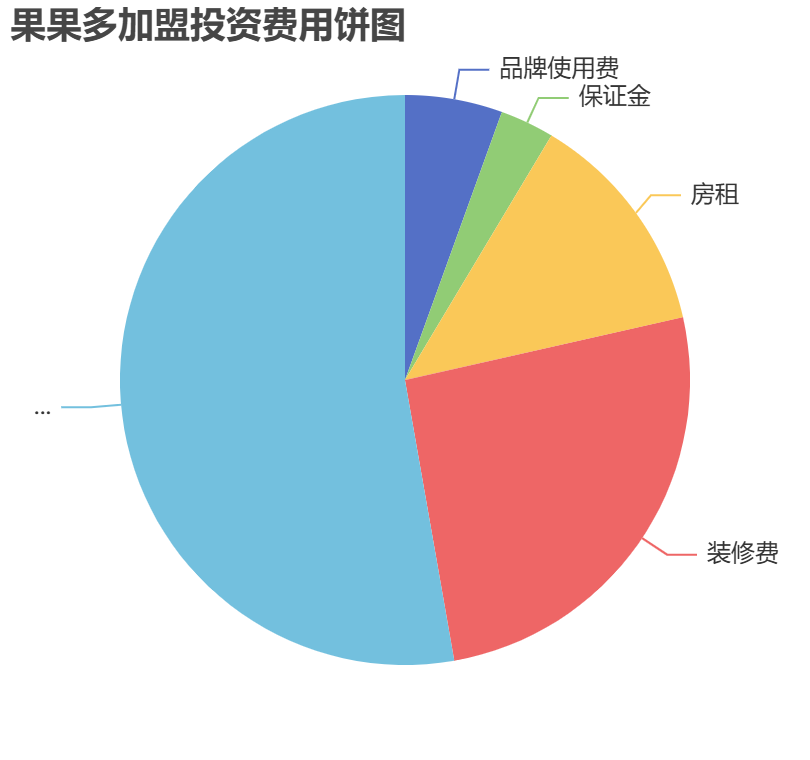 果果多加盟投資費用餅狀圖表