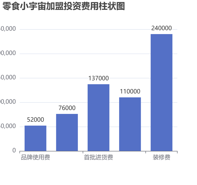 零食小宇宙加盟投資費用柱狀圖表