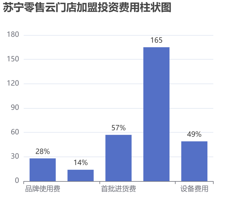 蘇寧零售云門店加盟投資費用柱狀圖表