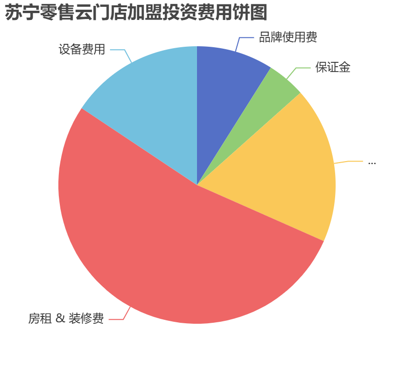 蘇寧零售云門店加盟投資費用餅狀圖表