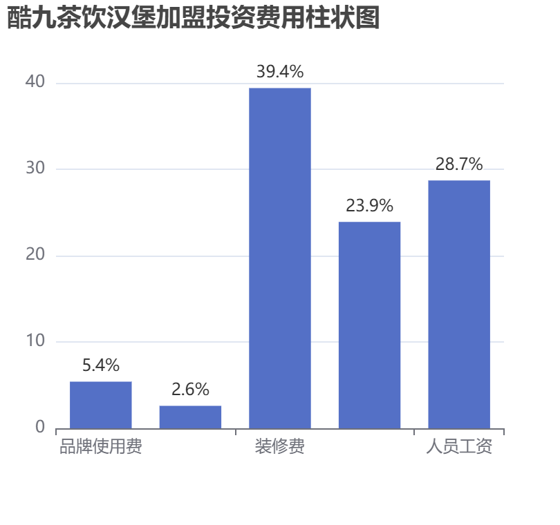 酷九茶飲漢堡加盟投資費用柱狀圖表