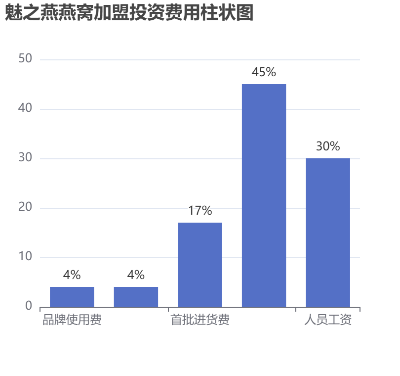 魅之燕燕窩加盟投資費用柱狀圖表
