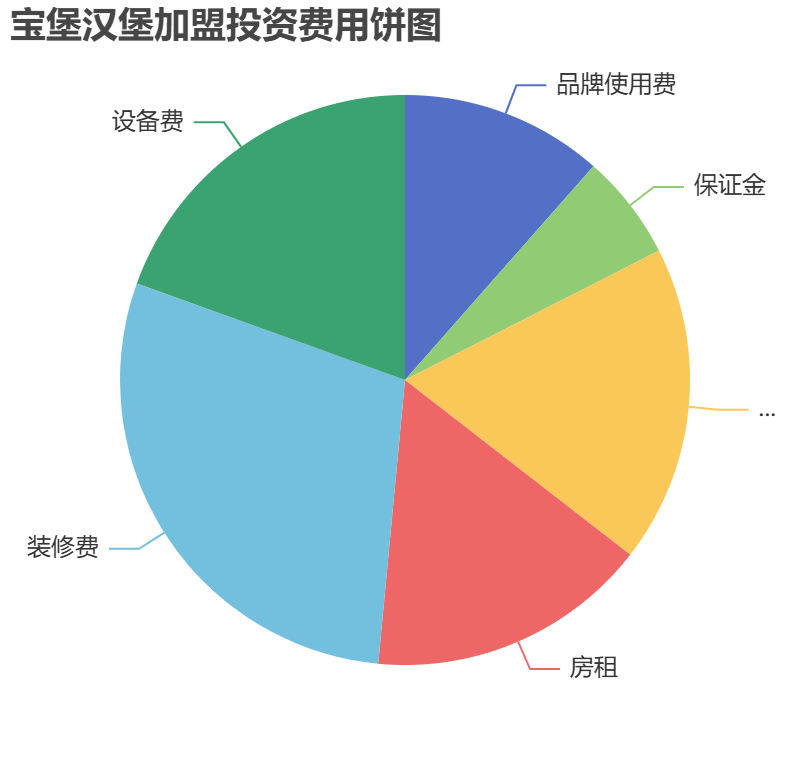 寶堡漢堡加盟投資費用餅狀圖表