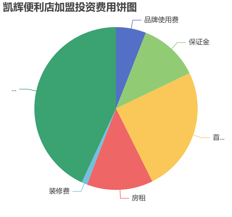 凱輝便利店加盟投資費用餅狀圖表
