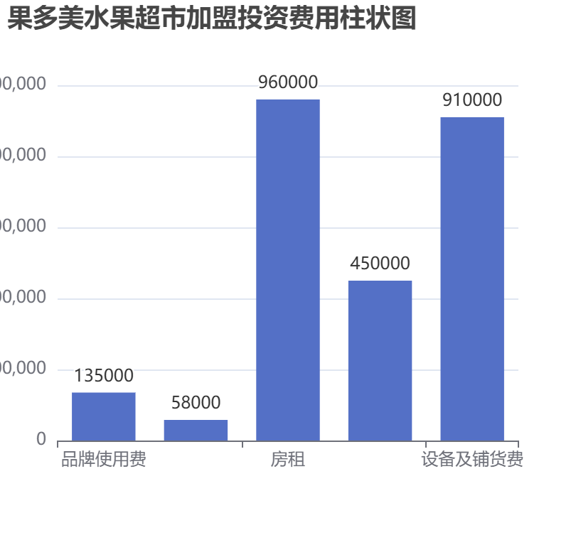 果多美水果超市加盟投資費用柱狀圖表