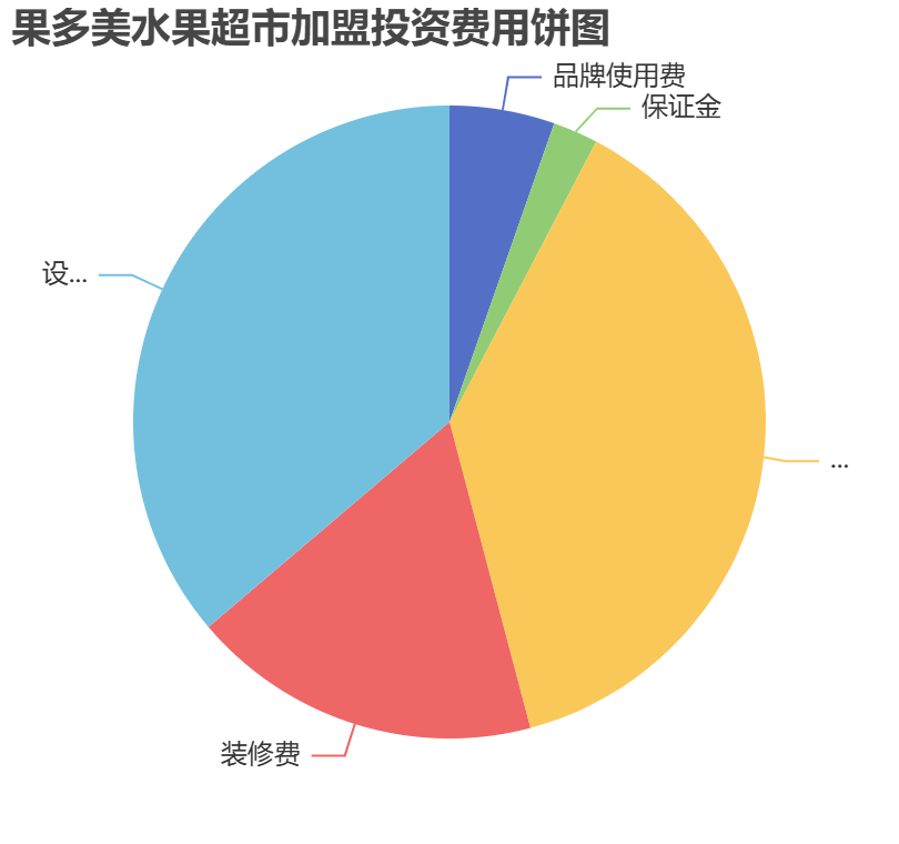 果多美水果超市加盟投資費用餅狀圖表
