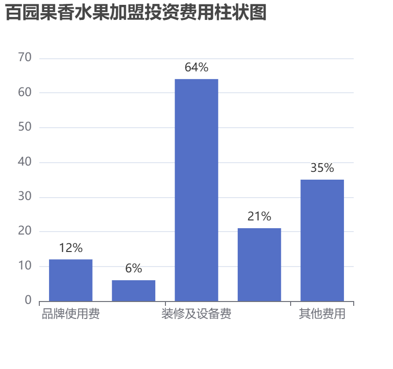 百園果香水果加盟投資費用柱狀圖表