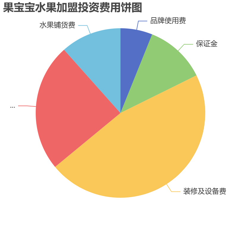 果寶寶水果加盟投資費用餅狀圖表