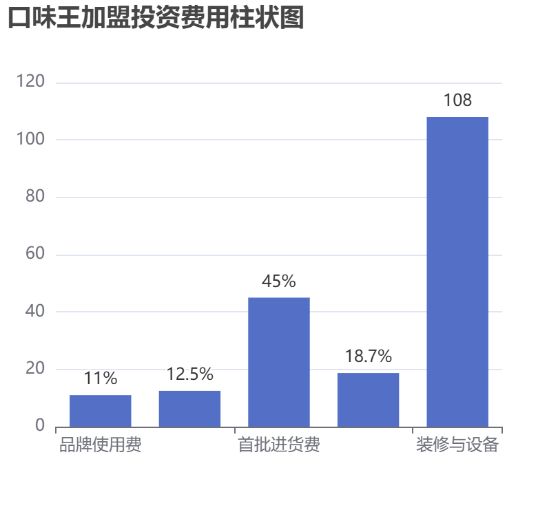 口味王加盟投資費用柱狀圖表