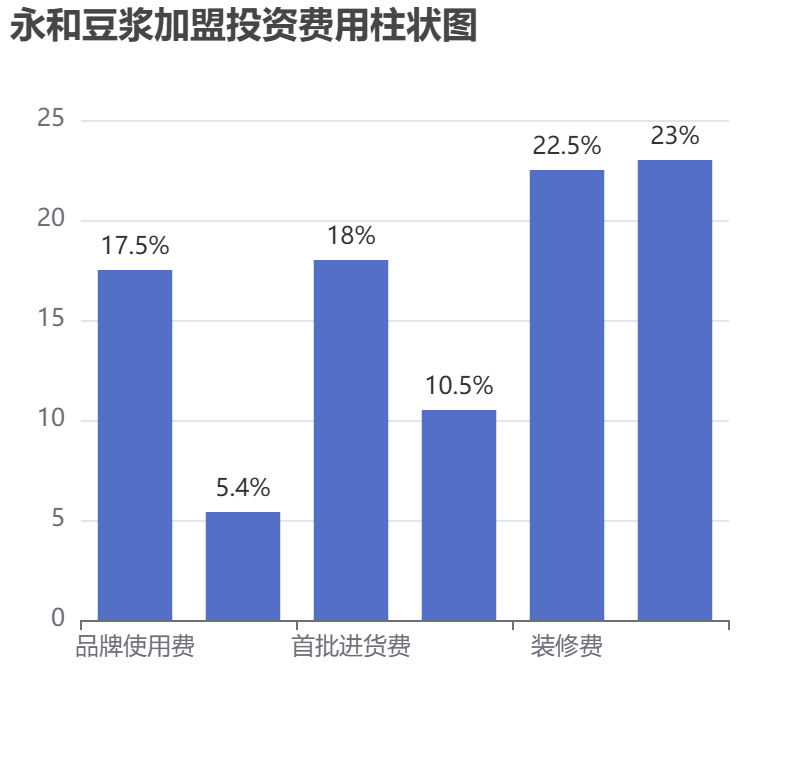 永和豆漿加盟投資費用柱狀圖表