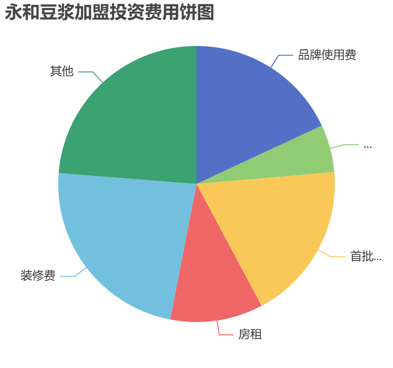 永和豆漿加盟投資費用餅狀圖表