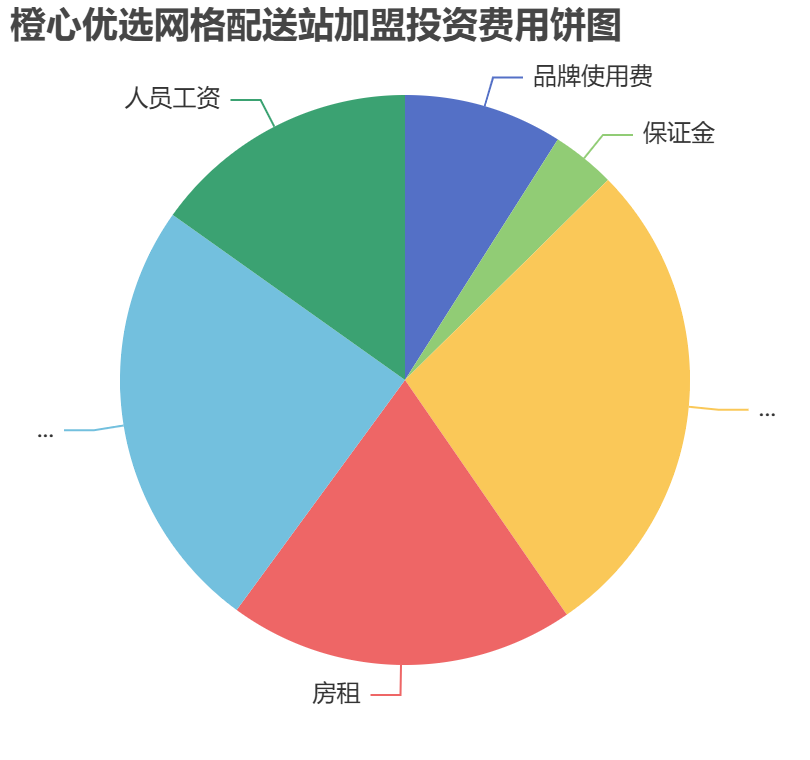 橙心優選網格配送站加盟投資費用餅狀圖表