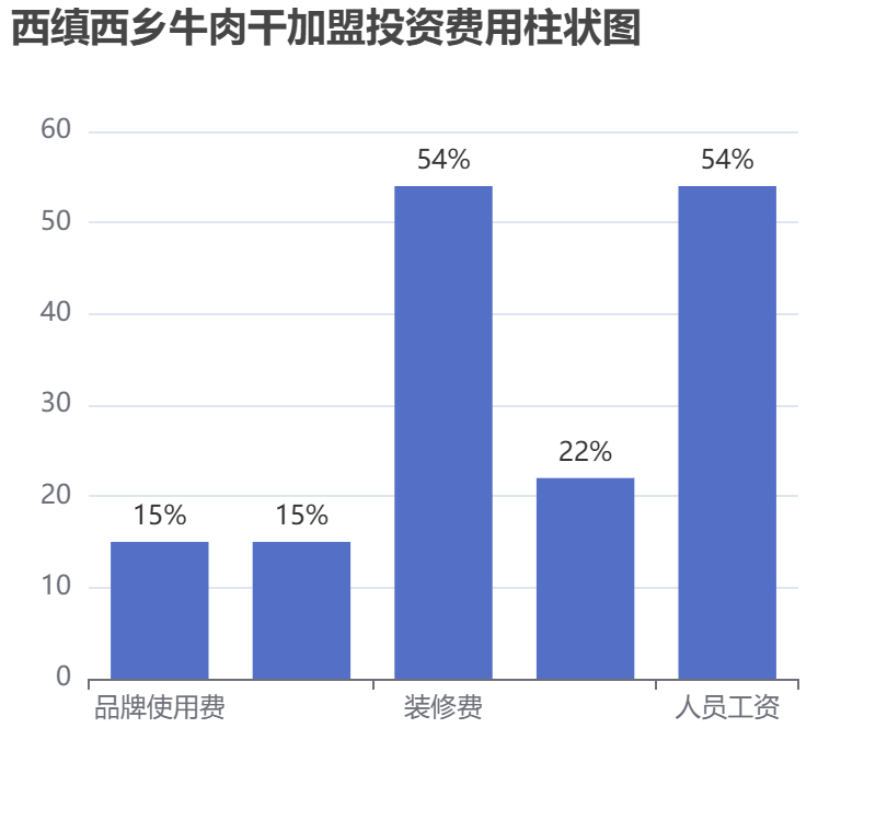 西縝西鄉牛肉干加盟投資費用柱狀圖表