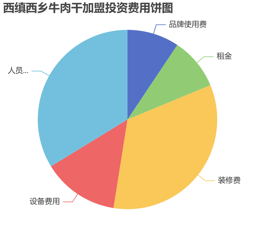 西縝西鄉牛肉干加盟投資費用餅狀圖表