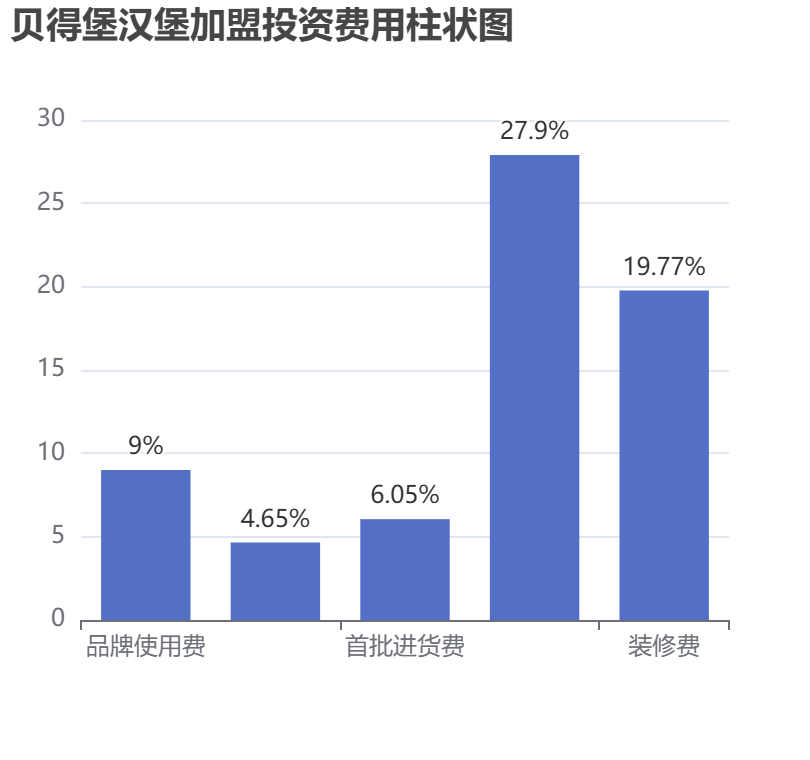 貝得堡漢堡加盟投資費用柱狀圖表