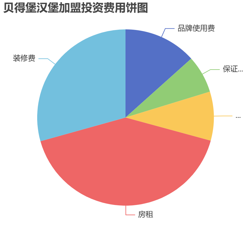 貝得堡漢堡加盟投資費用餅狀圖表