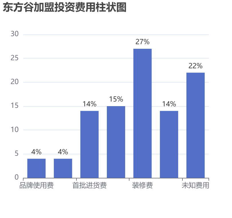 東方谷加盟投資費用柱狀圖表