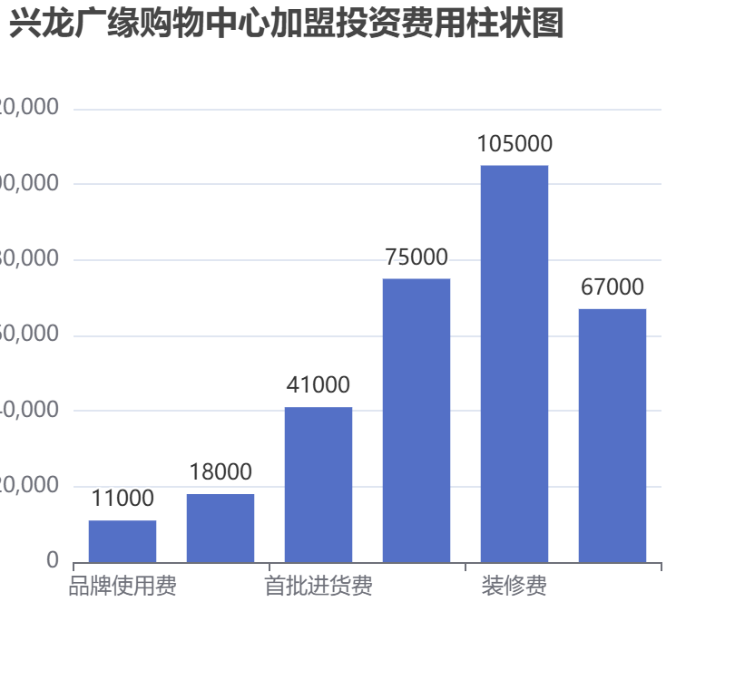 興龍廣緣購物中心加盟投資費用柱狀圖表