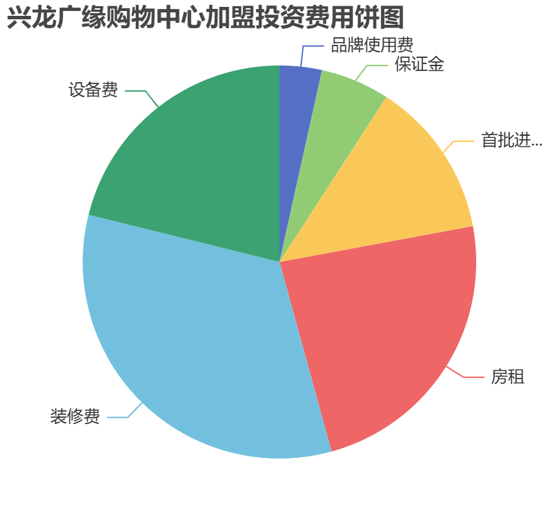興龍廣緣購物中心加盟投資費用餅狀圖表